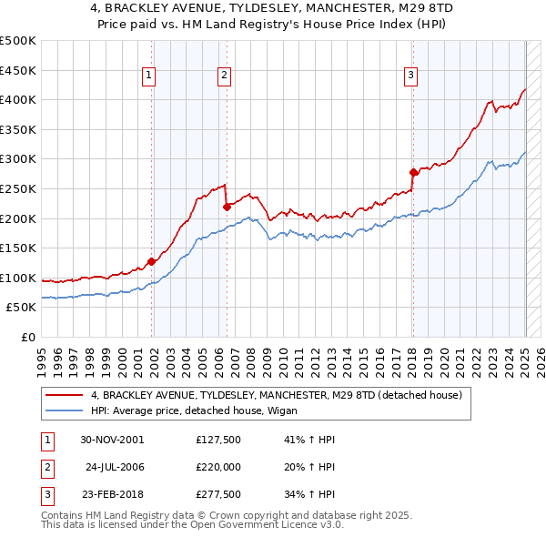 4, BRACKLEY AVENUE, TYLDESLEY, MANCHESTER, M29 8TD: Price paid vs HM Land Registry's House Price Index