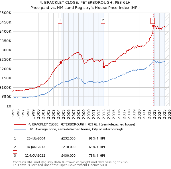 4, BRACKLEY CLOSE, PETERBOROUGH, PE3 6LH: Price paid vs HM Land Registry's House Price Index