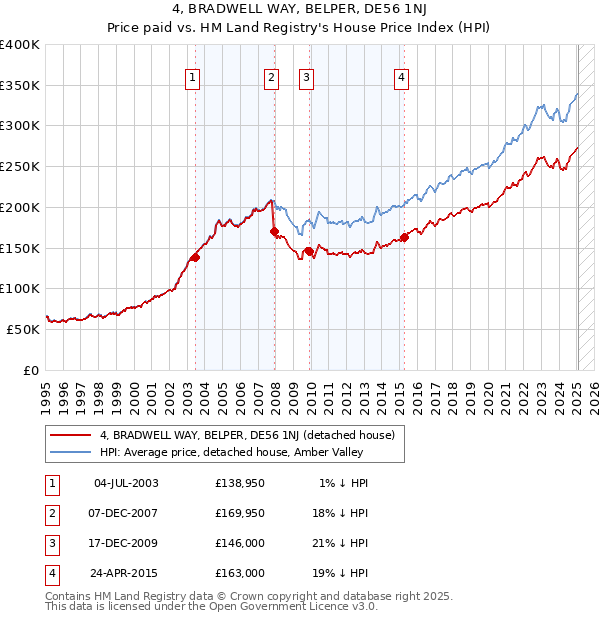 4, BRADWELL WAY, BELPER, DE56 1NJ: Price paid vs HM Land Registry's House Price Index