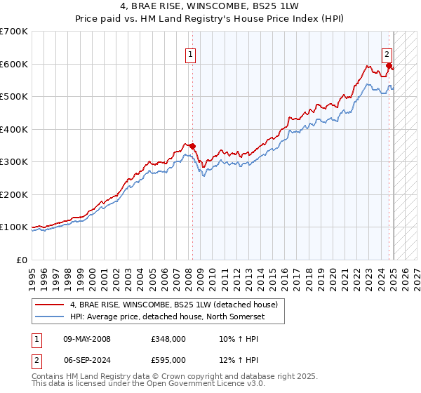 4, BRAE RISE, WINSCOMBE, BS25 1LW: Price paid vs HM Land Registry's House Price Index
