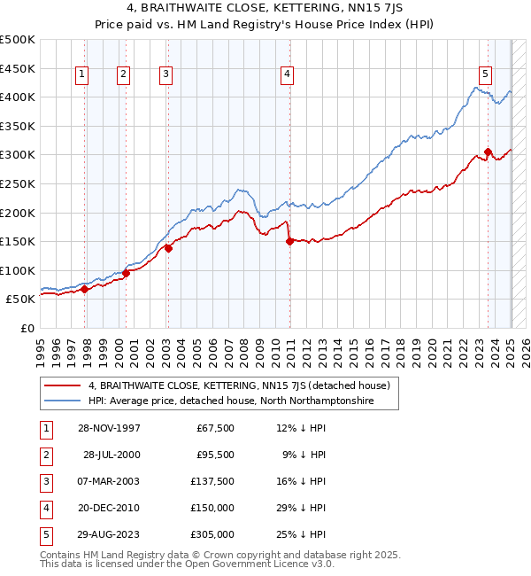 4, BRAITHWAITE CLOSE, KETTERING, NN15 7JS: Price paid vs HM Land Registry's House Price Index