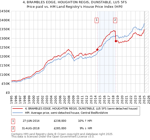 4, BRAMBLES EDGE, HOUGHTON REGIS, DUNSTABLE, LU5 5FS: Price paid vs HM Land Registry's House Price Index
