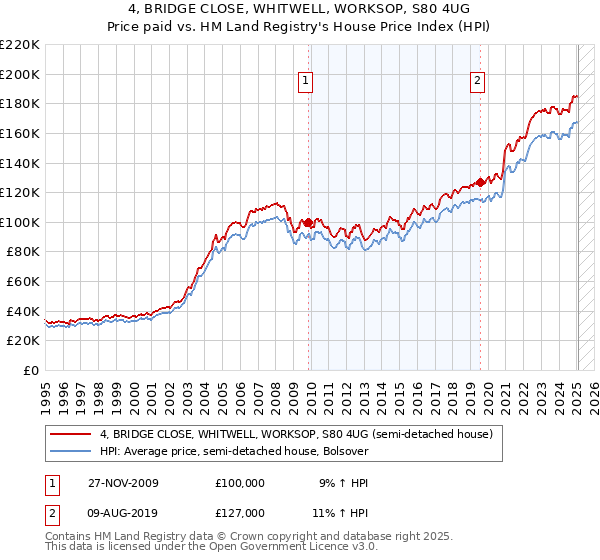 4, BRIDGE CLOSE, WHITWELL, WORKSOP, S80 4UG: Price paid vs HM Land Registry's House Price Index