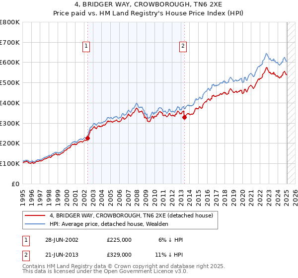 4, BRIDGER WAY, CROWBOROUGH, TN6 2XE: Price paid vs HM Land Registry's House Price Index