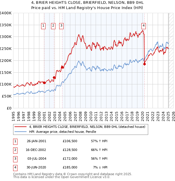 4, BRIER HEIGHTS CLOSE, BRIERFIELD, NELSON, BB9 0HL: Price paid vs HM Land Registry's House Price Index