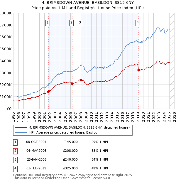 4, BRIMSDOWN AVENUE, BASILDON, SS15 6NY: Price paid vs HM Land Registry's House Price Index