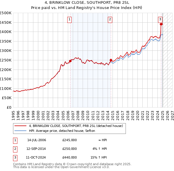 4, BRINKLOW CLOSE, SOUTHPORT, PR8 2SL: Price paid vs HM Land Registry's House Price Index