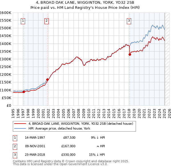 4, BROAD OAK LANE, WIGGINTON, YORK, YO32 2SB: Price paid vs HM Land Registry's House Price Index