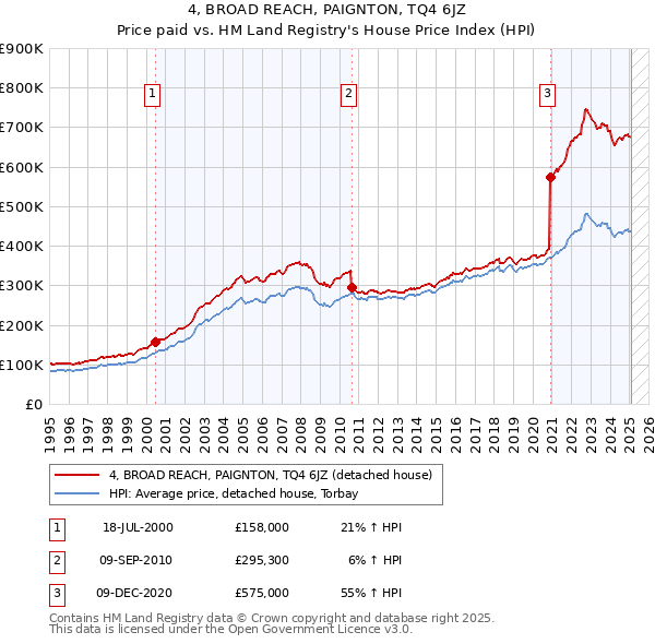 4, BROAD REACH, PAIGNTON, TQ4 6JZ: Price paid vs HM Land Registry's House Price Index