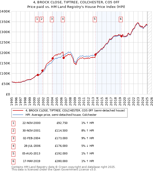 4, BROCK CLOSE, TIPTREE, COLCHESTER, CO5 0FF: Price paid vs HM Land Registry's House Price Index