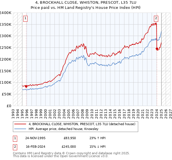 4, BROCKHALL CLOSE, WHISTON, PRESCOT, L35 7LU: Price paid vs HM Land Registry's House Price Index