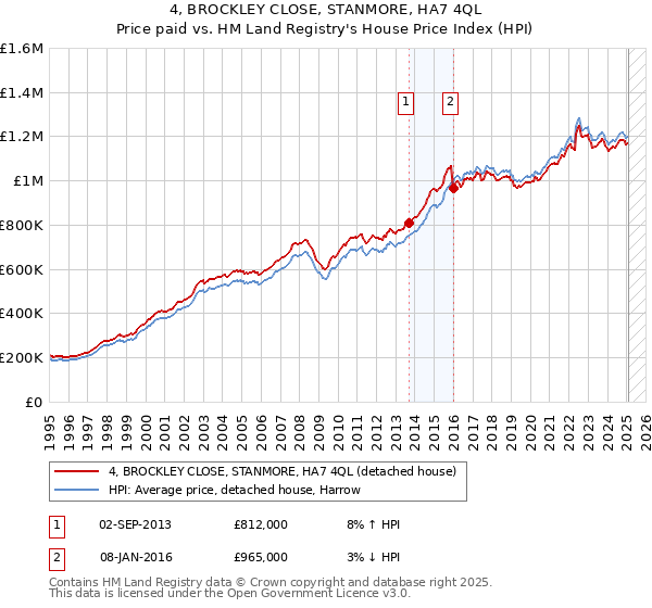 4, BROCKLEY CLOSE, STANMORE, HA7 4QL: Price paid vs HM Land Registry's House Price Index