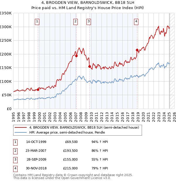 4, BROGDEN VIEW, BARNOLDSWICK, BB18 5LH: Price paid vs HM Land Registry's House Price Index