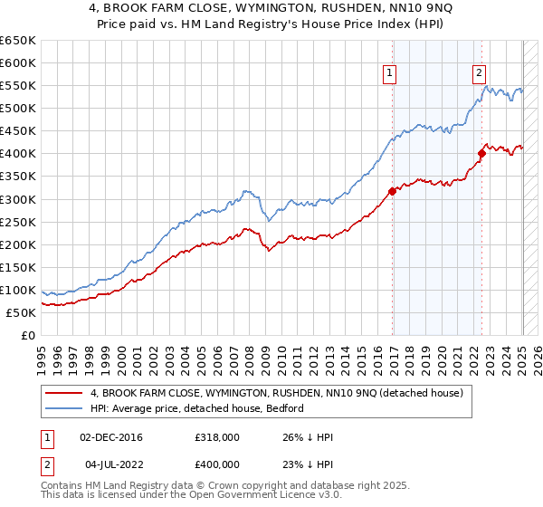 4, BROOK FARM CLOSE, WYMINGTON, RUSHDEN, NN10 9NQ: Price paid vs HM Land Registry's House Price Index