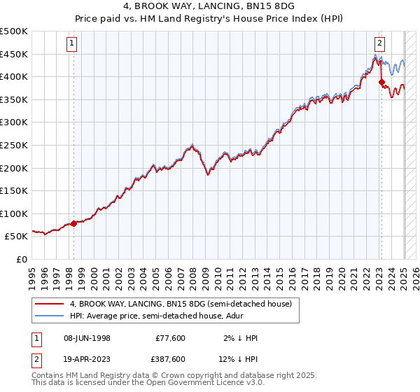 4, BROOK WAY, LANCING, BN15 8DG: Price paid vs HM Land Registry's House Price Index