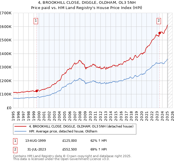 4, BROOKHILL CLOSE, DIGGLE, OLDHAM, OL3 5NH: Price paid vs HM Land Registry's House Price Index