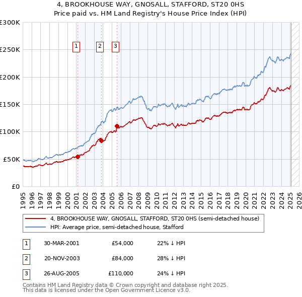 4, BROOKHOUSE WAY, GNOSALL, STAFFORD, ST20 0HS: Price paid vs HM Land Registry's House Price Index