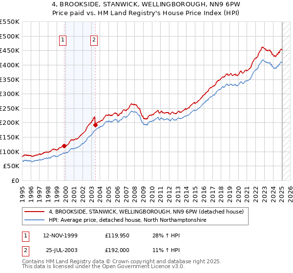 4, BROOKSIDE, STANWICK, WELLINGBOROUGH, NN9 6PW: Price paid vs HM Land Registry's House Price Index