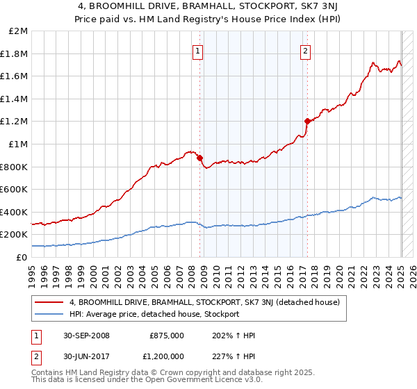 4, BROOMHILL DRIVE, BRAMHALL, STOCKPORT, SK7 3NJ: Price paid vs HM Land Registry's House Price Index