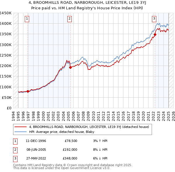 4, BROOMHILLS ROAD, NARBOROUGH, LEICESTER, LE19 3YJ: Price paid vs HM Land Registry's House Price Index