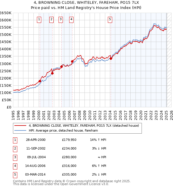 4, BROWNING CLOSE, WHITELEY, FAREHAM, PO15 7LX: Price paid vs HM Land Registry's House Price Index