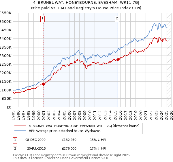4, BRUNEL WAY, HONEYBOURNE, EVESHAM, WR11 7GJ: Price paid vs HM Land Registry's House Price Index