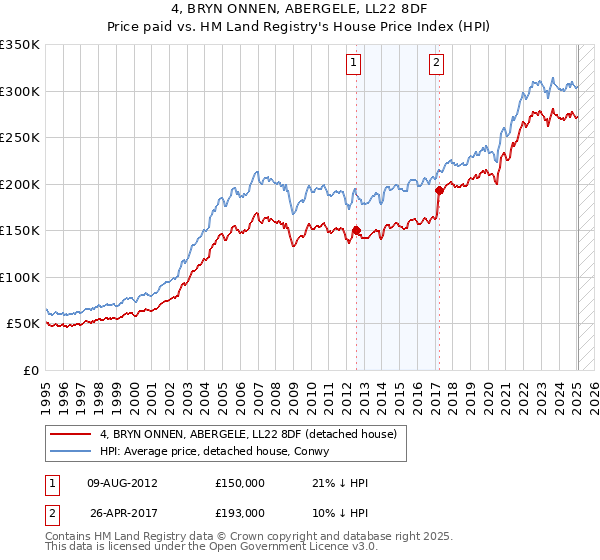 4, BRYN ONNEN, ABERGELE, LL22 8DF: Price paid vs HM Land Registry's House Price Index