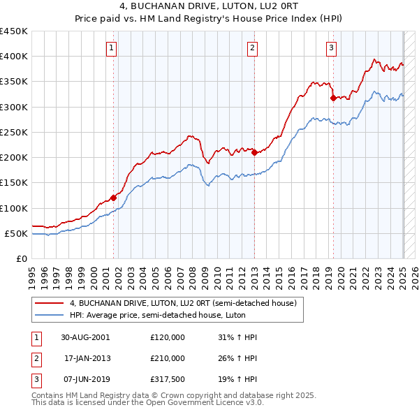 4, BUCHANAN DRIVE, LUTON, LU2 0RT: Price paid vs HM Land Registry's House Price Index