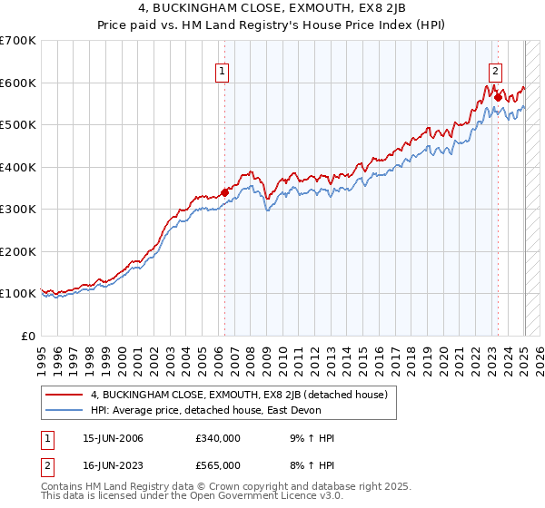 4, BUCKINGHAM CLOSE, EXMOUTH, EX8 2JB: Price paid vs HM Land Registry's House Price Index