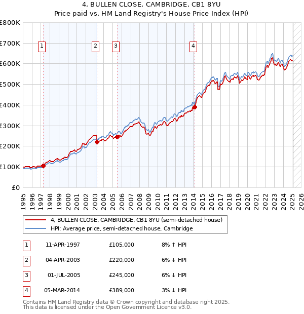 4, BULLEN CLOSE, CAMBRIDGE, CB1 8YU: Price paid vs HM Land Registry's House Price Index