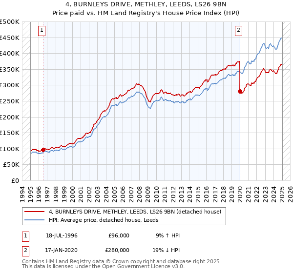 4, BURNLEYS DRIVE, METHLEY, LEEDS, LS26 9BN: Price paid vs HM Land Registry's House Price Index
