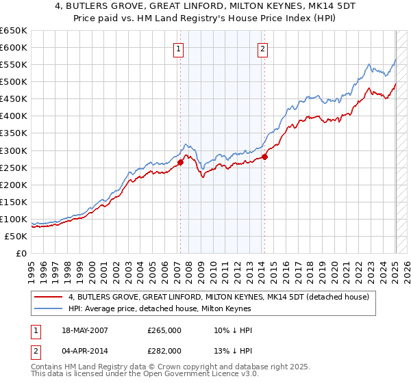4, BUTLERS GROVE, GREAT LINFORD, MILTON KEYNES, MK14 5DT: Price paid vs HM Land Registry's House Price Index