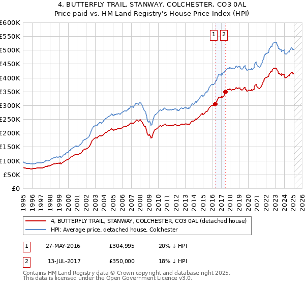 4, BUTTERFLY TRAIL, STANWAY, COLCHESTER, CO3 0AL: Price paid vs HM Land Registry's House Price Index