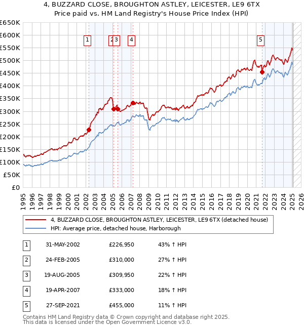 4, BUZZARD CLOSE, BROUGHTON ASTLEY, LEICESTER, LE9 6TX: Price paid vs HM Land Registry's House Price Index