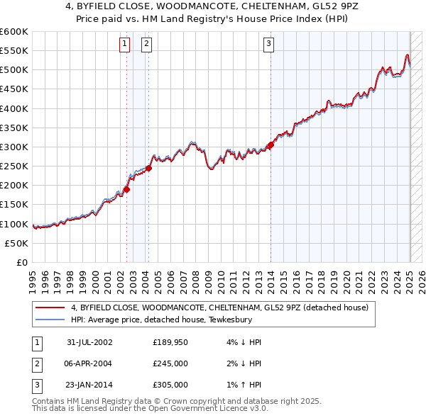 4, BYFIELD CLOSE, WOODMANCOTE, CHELTENHAM, GL52 9PZ: Price paid vs HM Land Registry's House Price Index