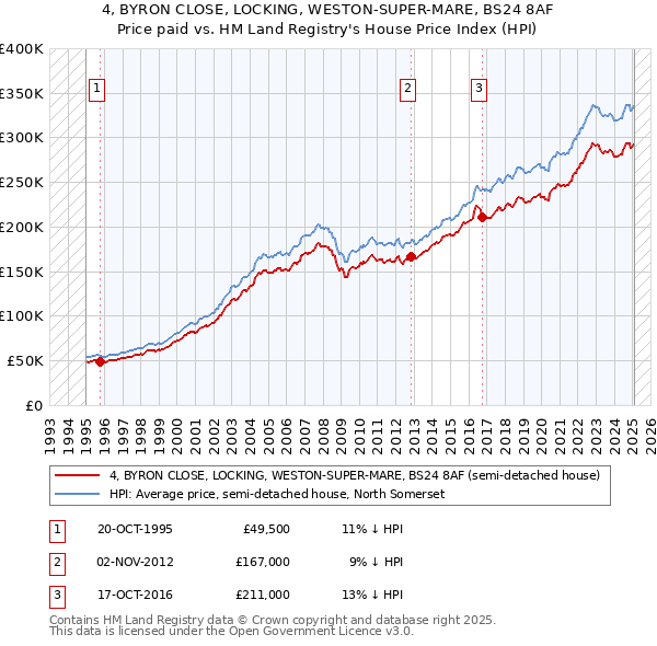 4, BYRON CLOSE, LOCKING, WESTON-SUPER-MARE, BS24 8AF: Price paid vs HM Land Registry's House Price Index