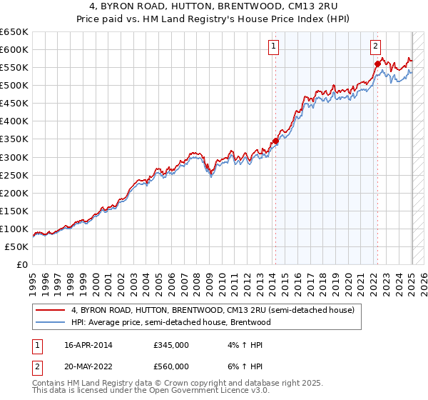 4, BYRON ROAD, HUTTON, BRENTWOOD, CM13 2RU: Price paid vs HM Land Registry's House Price Index