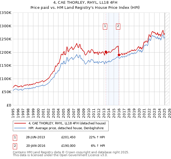 4, CAE THORLEY, RHYL, LL18 4FH: Price paid vs HM Land Registry's House Price Index