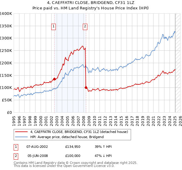 4, CAEFFATRI CLOSE, BRIDGEND, CF31 1LZ: Price paid vs HM Land Registry's House Price Index
