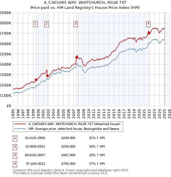 4, CAESARS WAY, WHITCHURCH, RG28 7ST: Price paid vs HM Land Registry's House Price Index