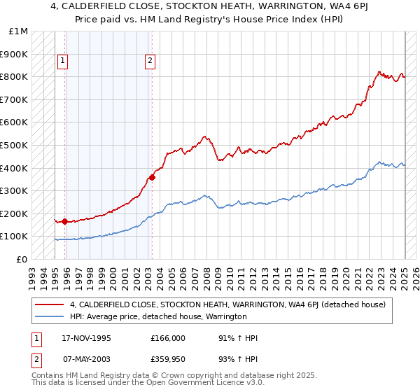 4, CALDERFIELD CLOSE, STOCKTON HEATH, WARRINGTON, WA4 6PJ: Price paid vs HM Land Registry's House Price Index