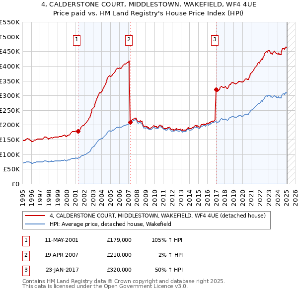 4, CALDERSTONE COURT, MIDDLESTOWN, WAKEFIELD, WF4 4UE: Price paid vs HM Land Registry's House Price Index