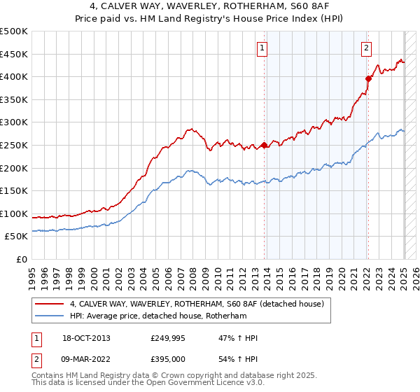 4, CALVER WAY, WAVERLEY, ROTHERHAM, S60 8AF: Price paid vs HM Land Registry's House Price Index
