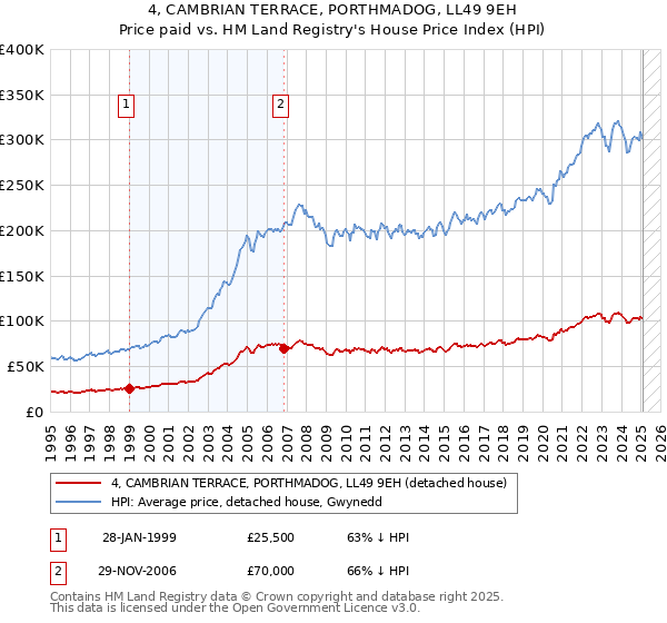 4, CAMBRIAN TERRACE, PORTHMADOG, LL49 9EH: Price paid vs HM Land Registry's House Price Index