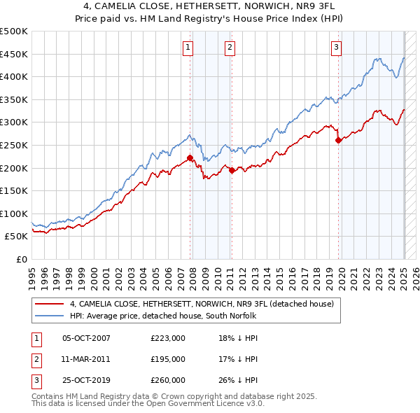 4, CAMELIA CLOSE, HETHERSETT, NORWICH, NR9 3FL: Price paid vs HM Land Registry's House Price Index