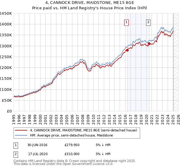 4, CANNOCK DRIVE, MAIDSTONE, ME15 8GE: Price paid vs HM Land Registry's House Price Index
