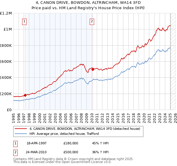 4, CANON DRIVE, BOWDON, ALTRINCHAM, WA14 3FD: Price paid vs HM Land Registry's House Price Index