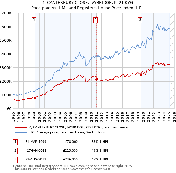 4, CANTERBURY CLOSE, IVYBRIDGE, PL21 0YG: Price paid vs HM Land Registry's House Price Index