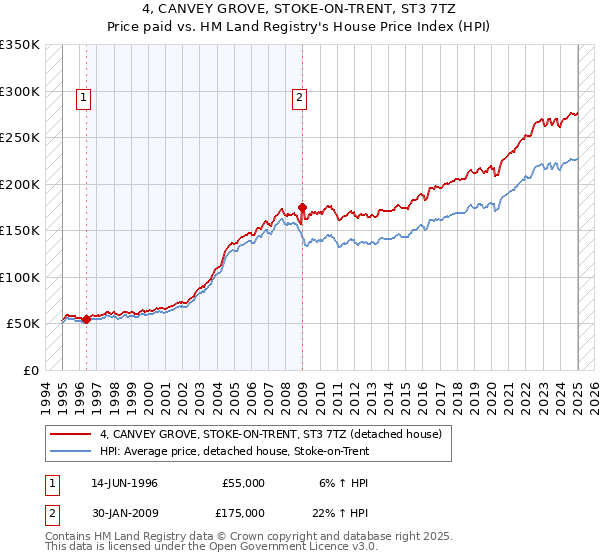 4, CANVEY GROVE, STOKE-ON-TRENT, ST3 7TZ: Price paid vs HM Land Registry's House Price Index