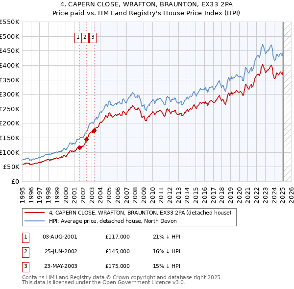 4, CAPERN CLOSE, WRAFTON, BRAUNTON, EX33 2PA: Price paid vs HM Land Registry's House Price Index